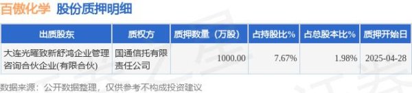 股票配资神器 百傲化学（603360）股东大连光曜致新舒鸿企业管理咨询合伙企业（有限合伙）质押1000万股，占总股本1.98%