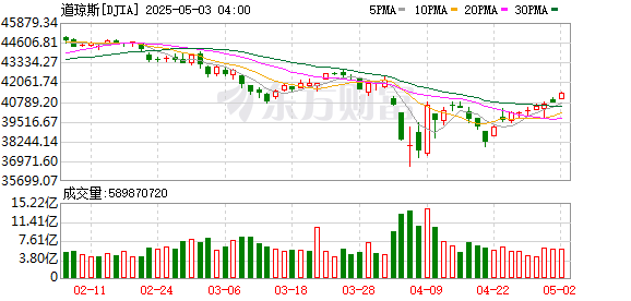K图 DJIA_0